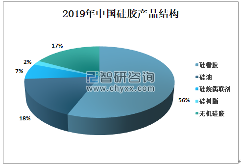 2019年中國硅膠產(chǎn)品結(jié)構(gòu).png 2019年中國硅膠產(chǎn)品結(jié)構(gòu).png